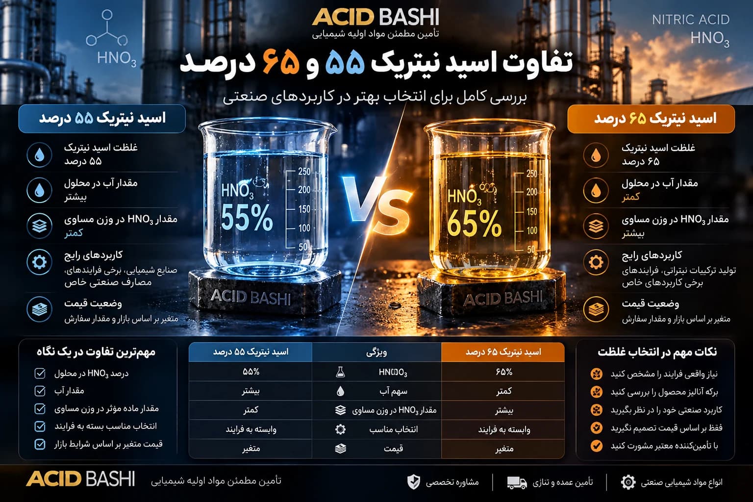 تفاوت اسید نیتریک ۵۵ درصد و ۶۵ درصد